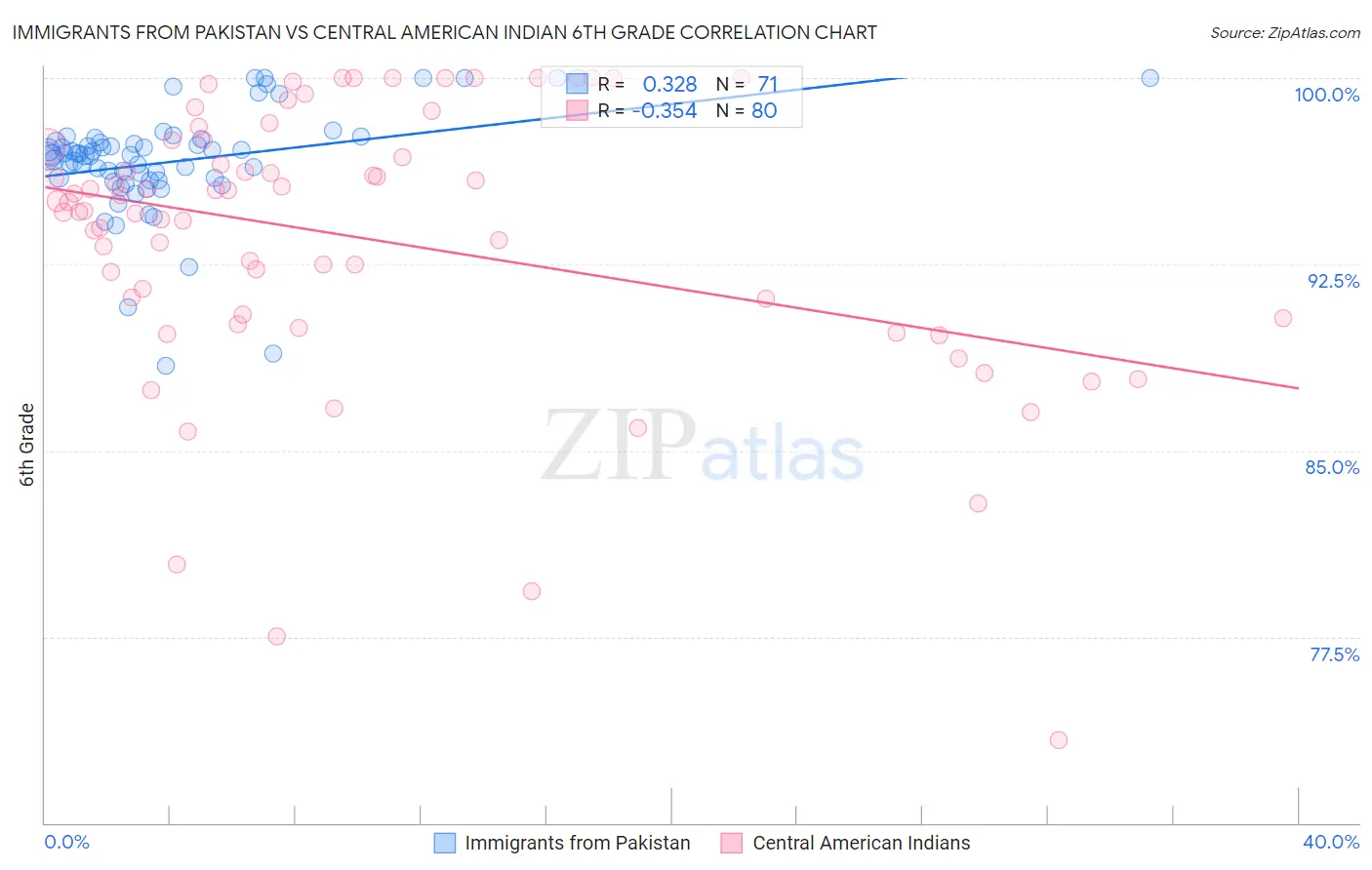 Immigrants from Pakistan vs Central American Indian 6th Grade
