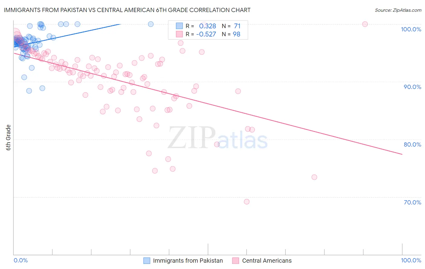 Immigrants from Pakistan vs Central American 6th Grade