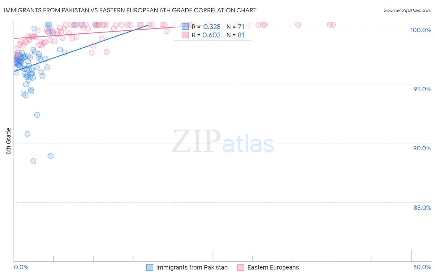 Immigrants from Pakistan vs Eastern European 6th Grade