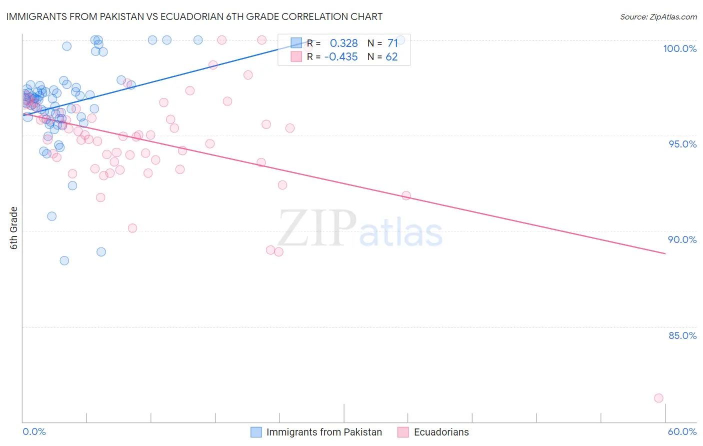 Immigrants from Pakistan vs Ecuadorian 6th Grade