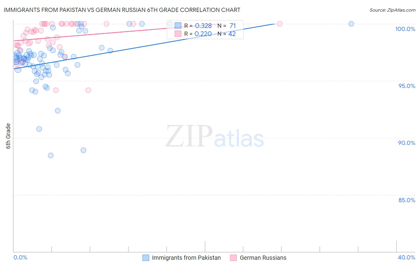 Immigrants from Pakistan vs German Russian 6th Grade