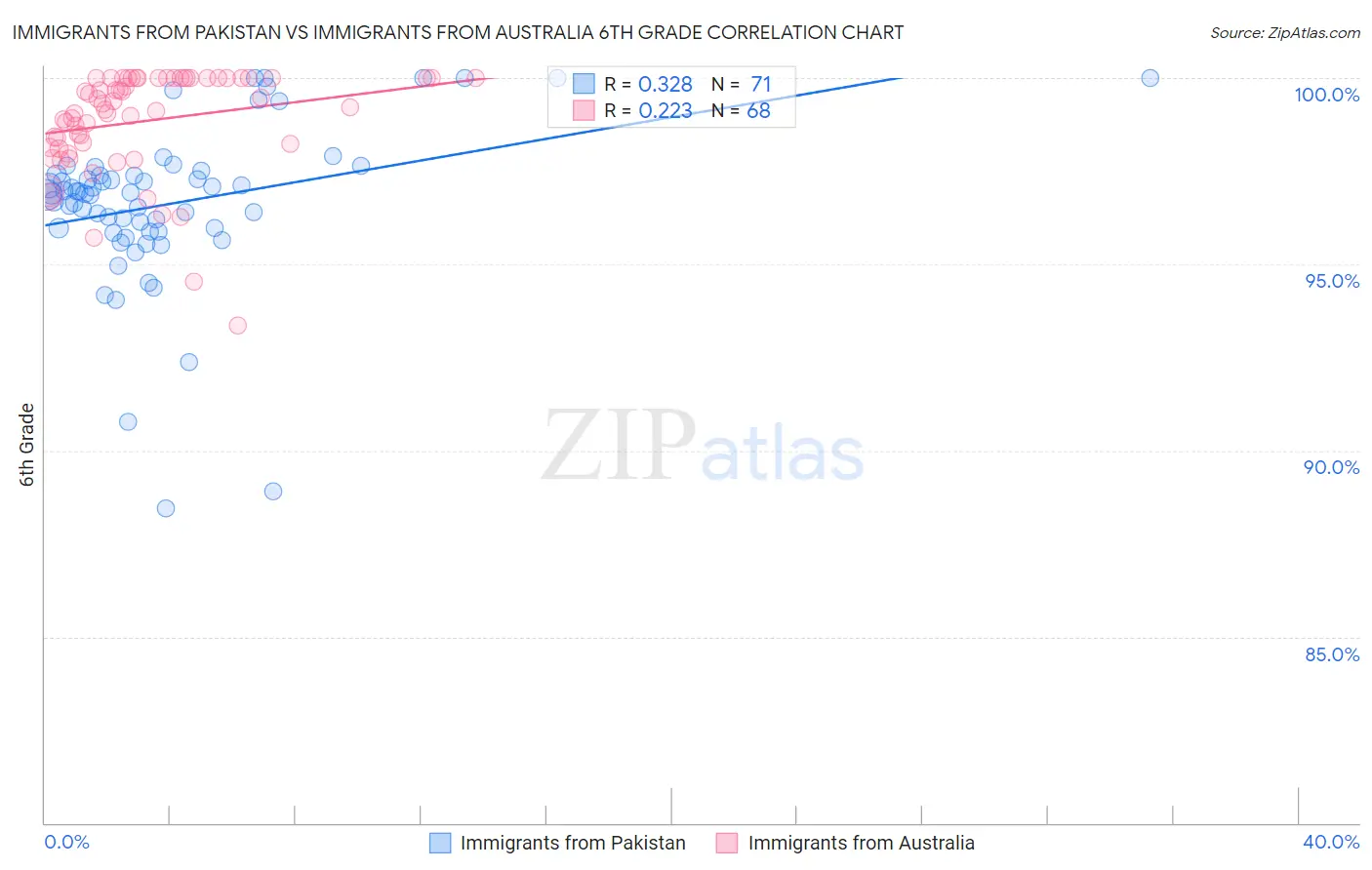 Immigrants from Pakistan vs Immigrants from Australia 6th Grade