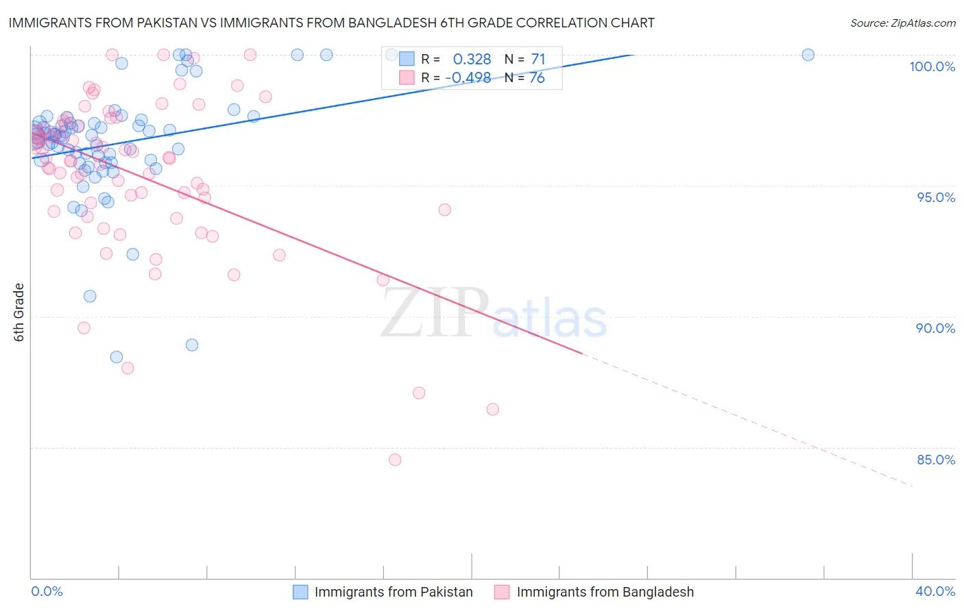 Immigrants from Pakistan vs Immigrants from Bangladesh 6th Grade