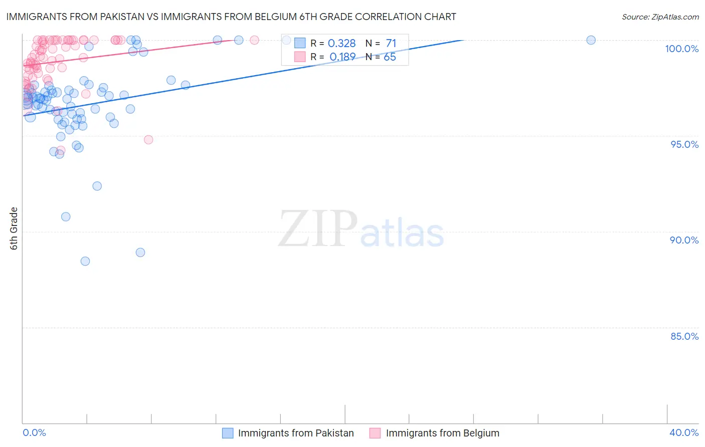 Immigrants from Pakistan vs Immigrants from Belgium 6th Grade