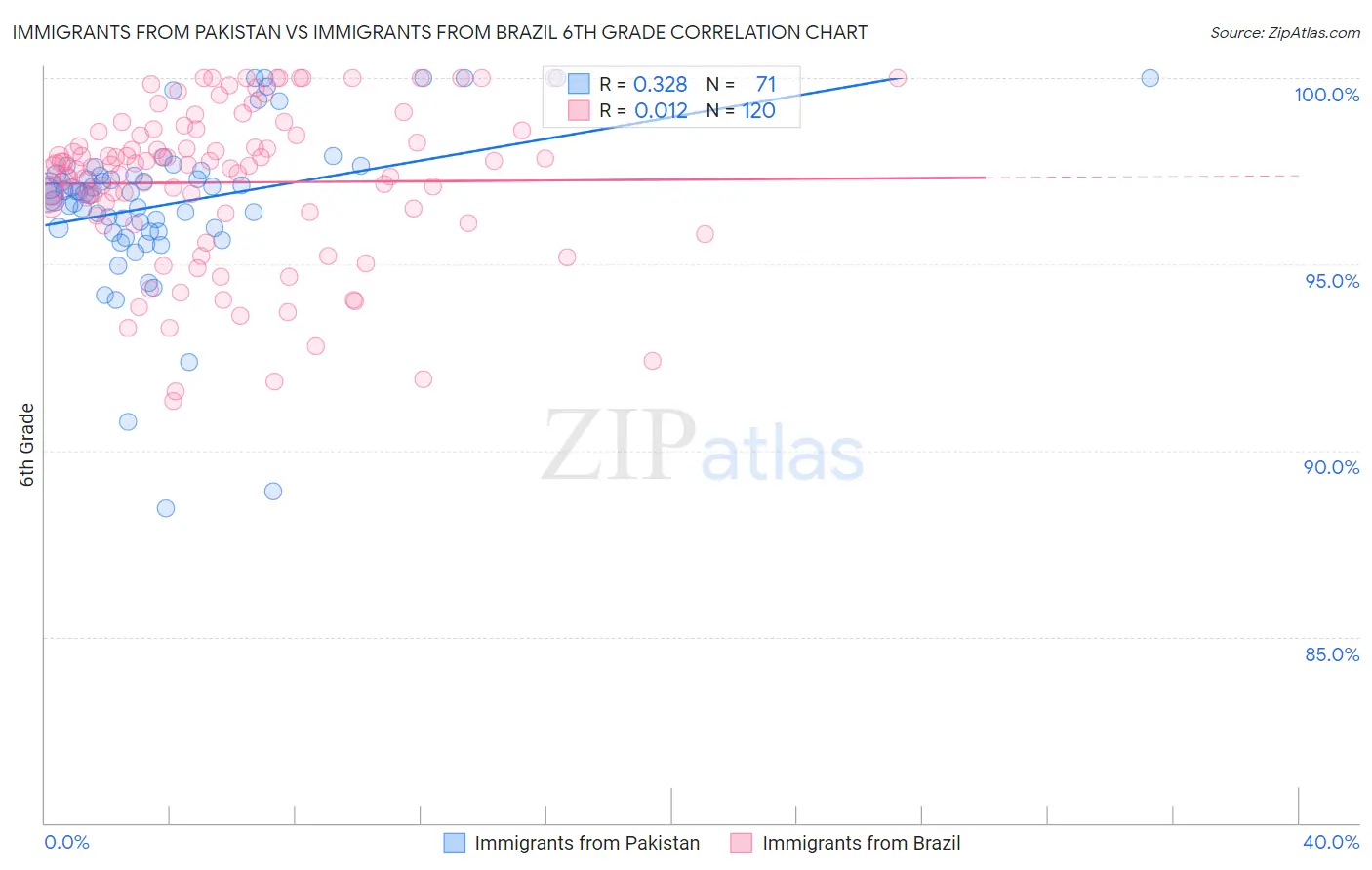 Immigrants from Pakistan vs Immigrants from Brazil 6th Grade