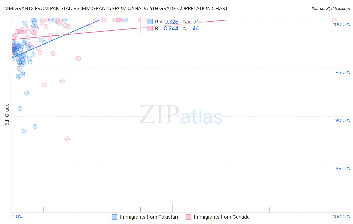 Immigrants from Pakistan vs Immigrants from Canada 6th Grade