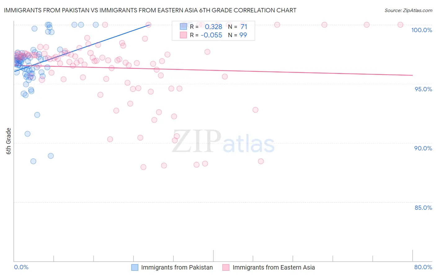 Immigrants from Pakistan vs Immigrants from Eastern Asia 6th Grade