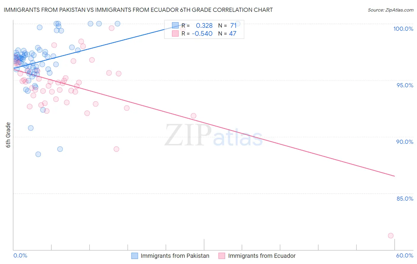 Immigrants from Pakistan vs Immigrants from Ecuador 6th Grade