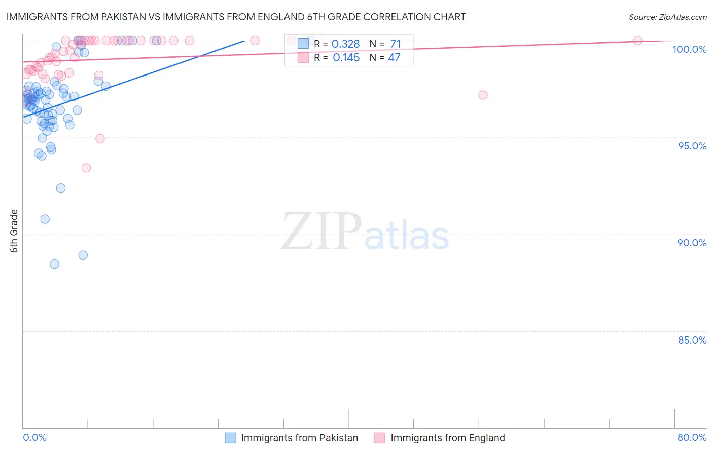 Immigrants from Pakistan vs Immigrants from England 6th Grade