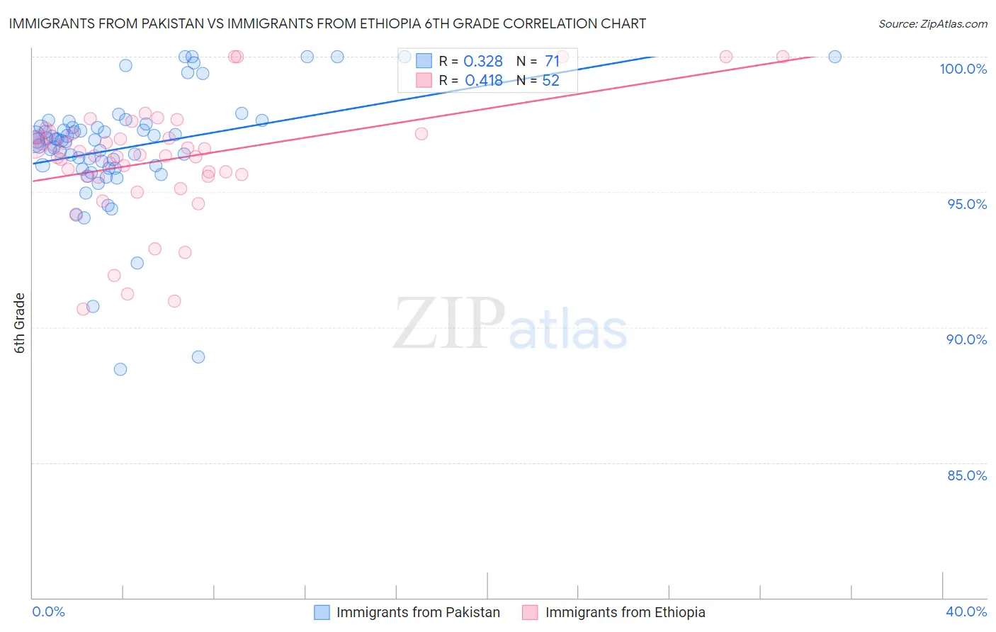 Immigrants from Pakistan vs Immigrants from Ethiopia 6th Grade