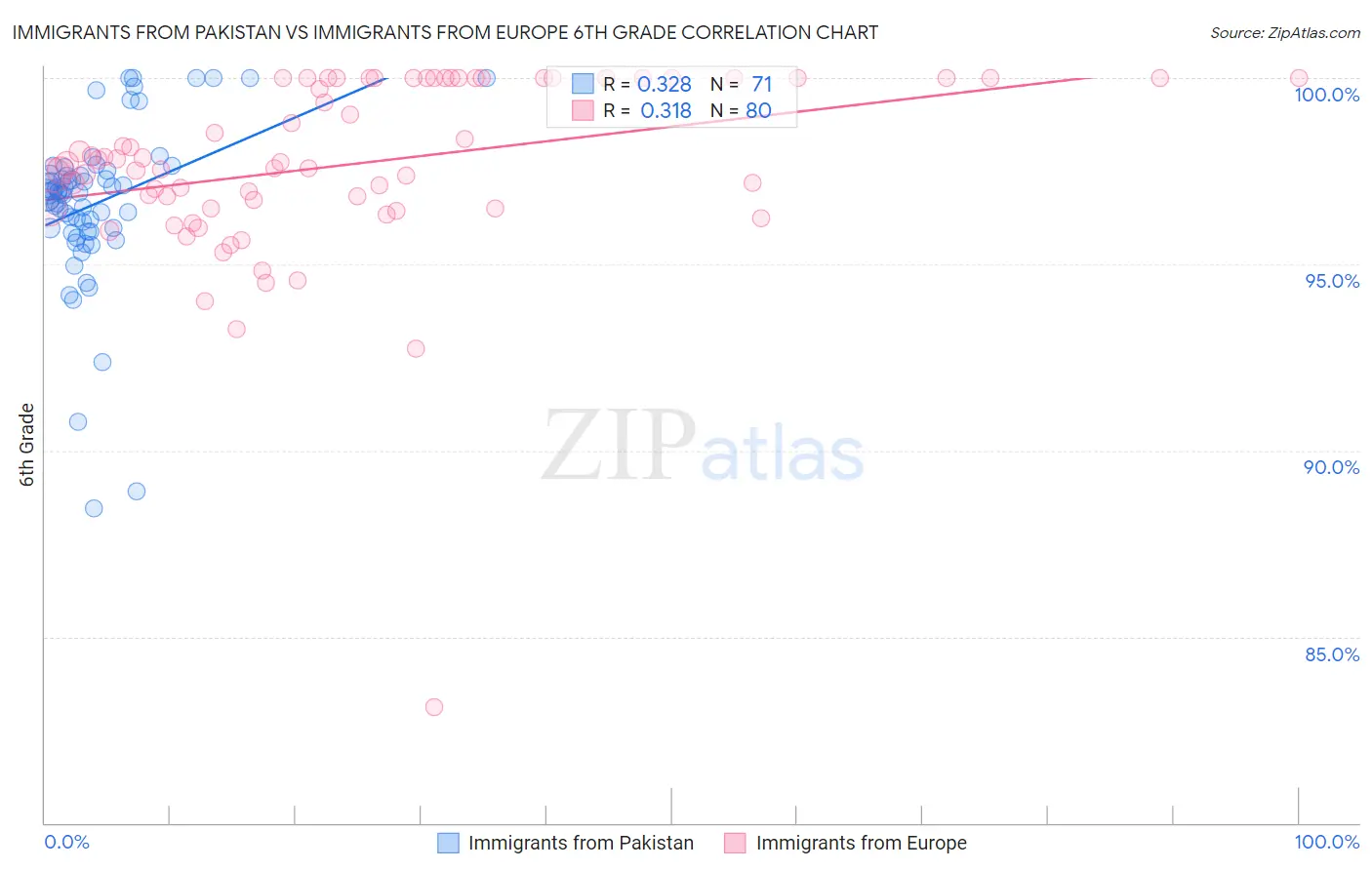 Immigrants from Pakistan vs Immigrants from Europe 6th Grade