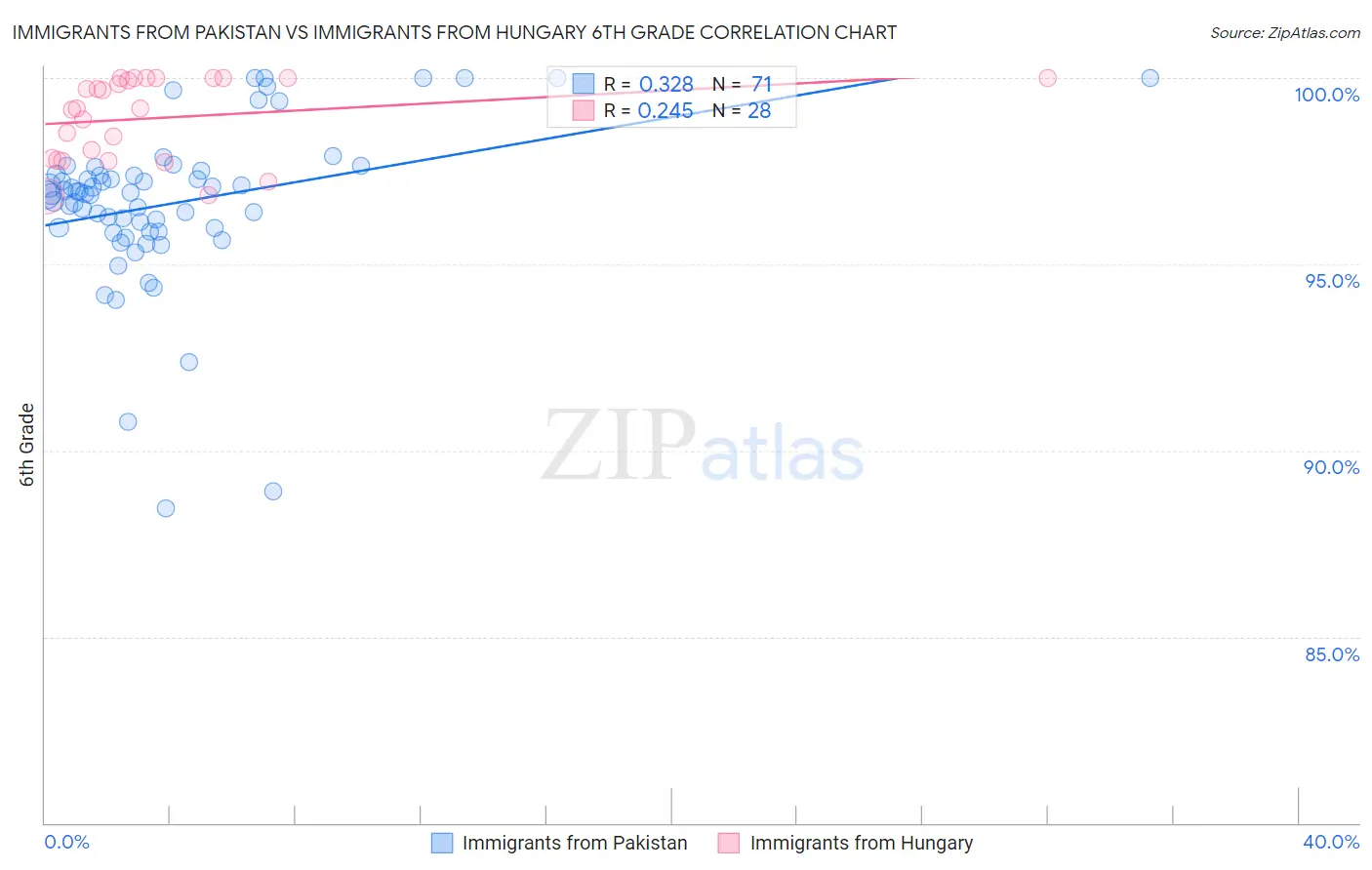 Immigrants from Pakistan vs Immigrants from Hungary 6th Grade