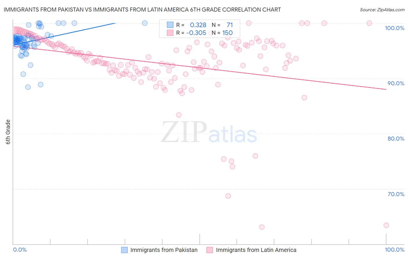 Immigrants from Pakistan vs Immigrants from Latin America 6th Grade