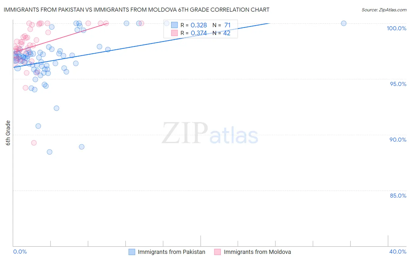 Immigrants from Pakistan vs Immigrants from Moldova 6th Grade