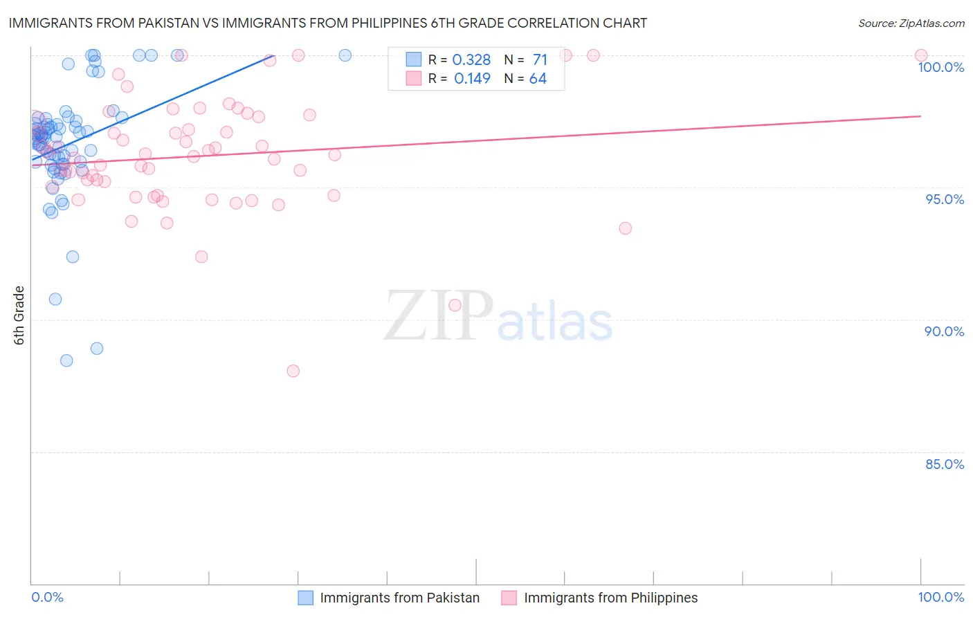 Immigrants from Pakistan vs Immigrants from Philippines 6th Grade