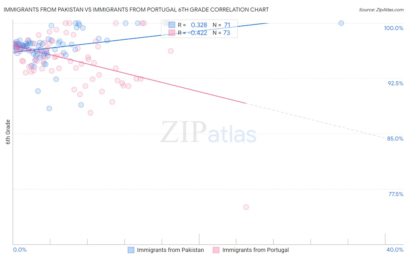 Immigrants from Pakistan vs Immigrants from Portugal 6th Grade