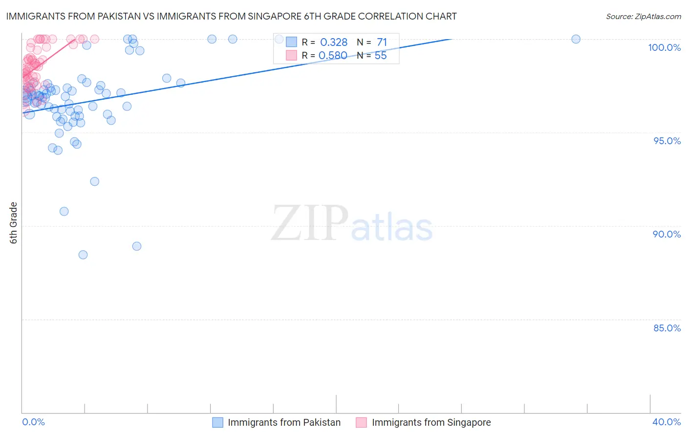 Immigrants from Pakistan vs Immigrants from Singapore 6th Grade