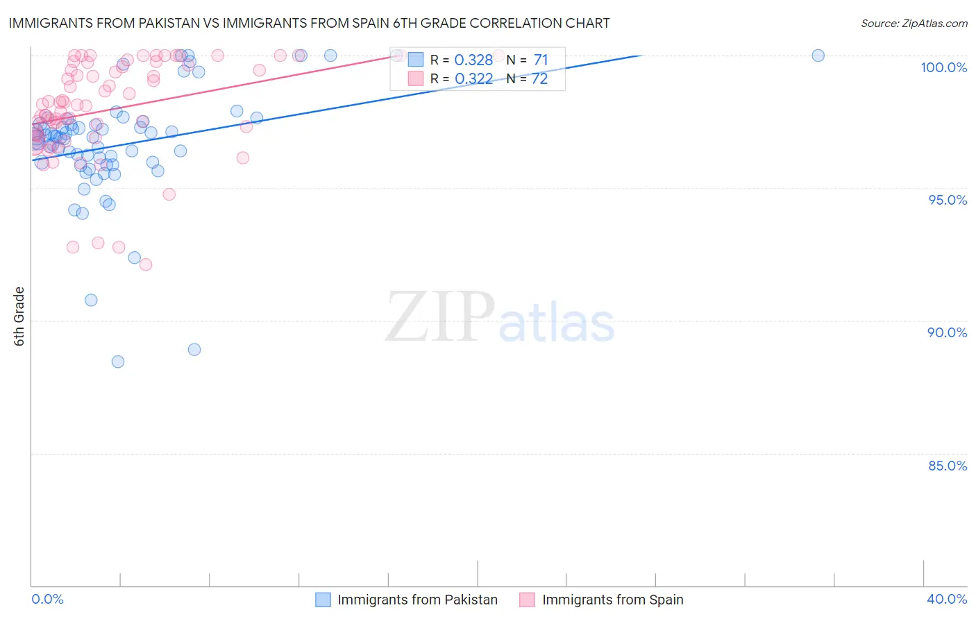 Immigrants from Pakistan vs Immigrants from Spain 6th Grade