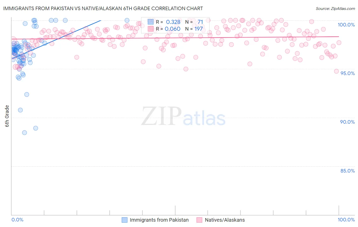 Immigrants from Pakistan vs Native/Alaskan 6th Grade