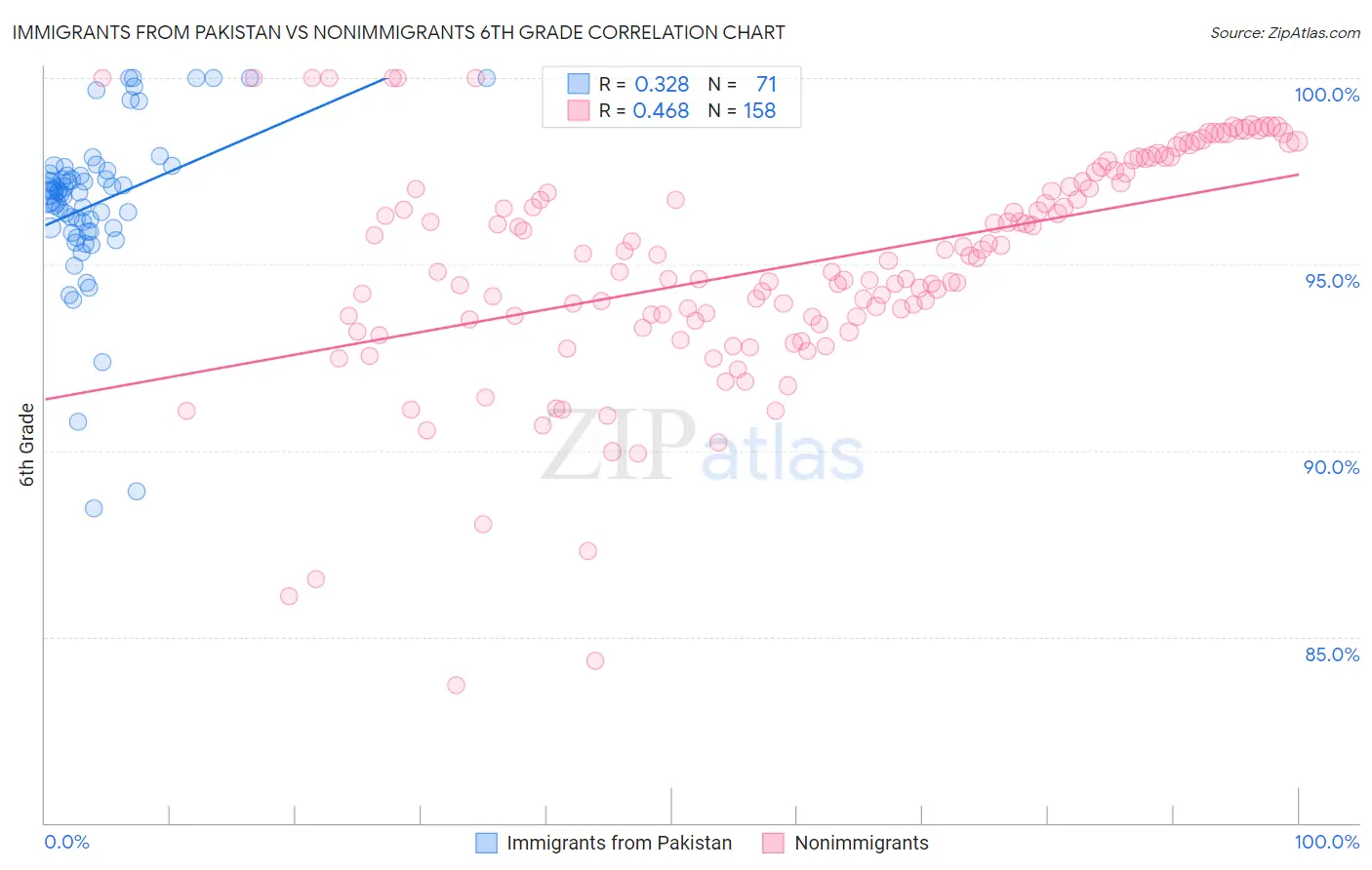 Immigrants from Pakistan vs Nonimmigrants 6th Grade