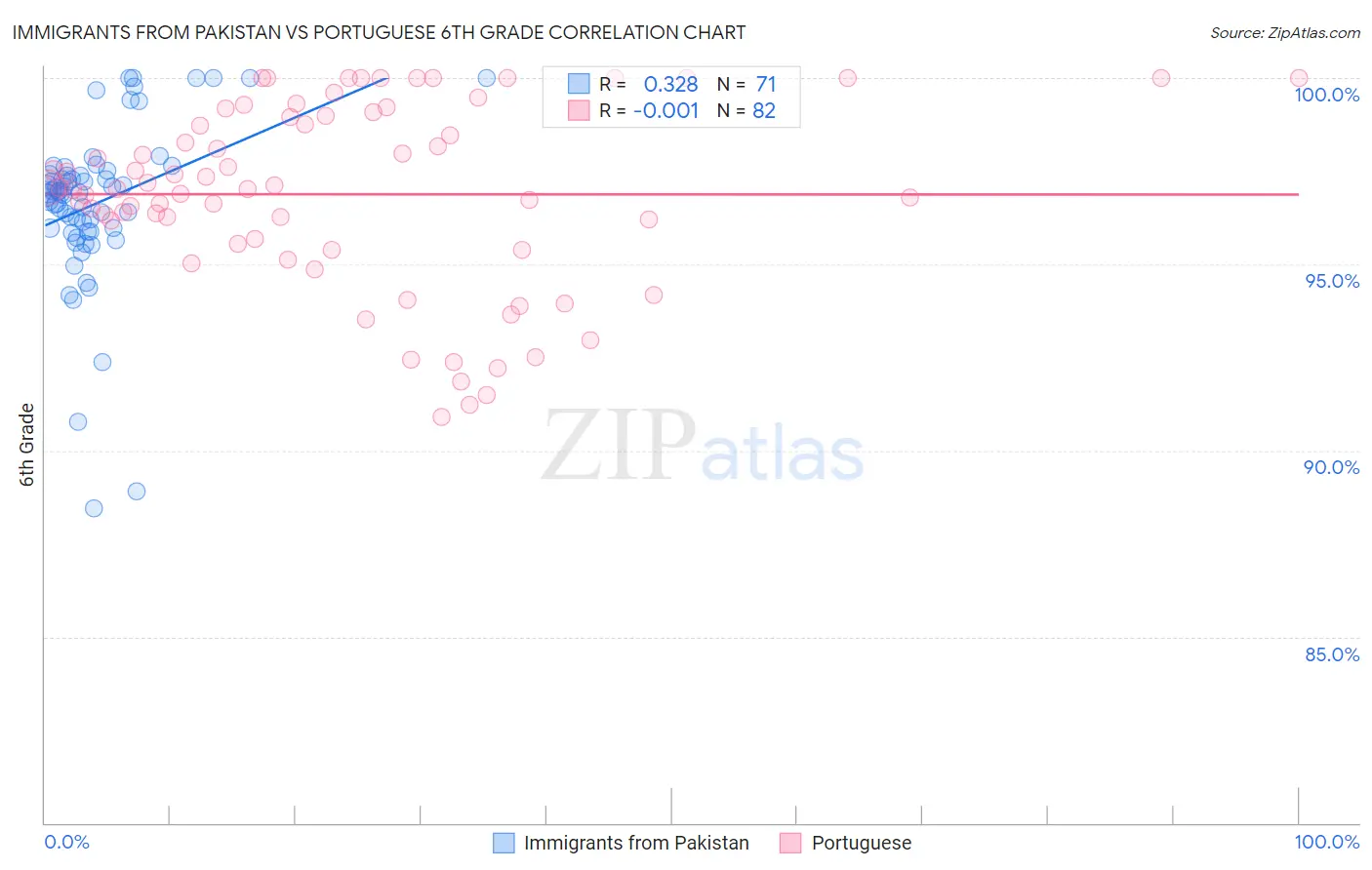 Immigrants from Pakistan vs Portuguese 6th Grade