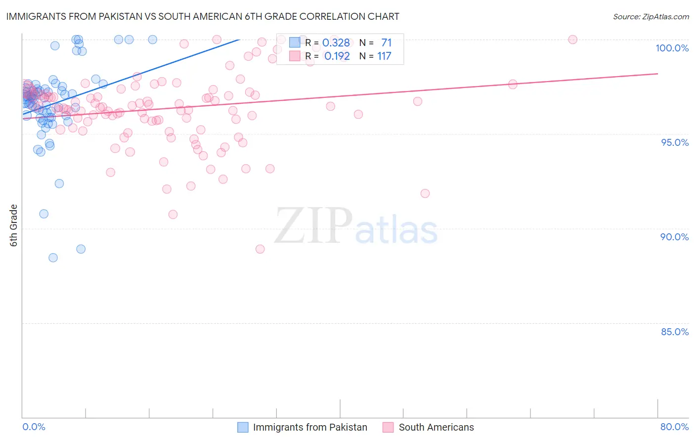 Immigrants from Pakistan vs South American 6th Grade