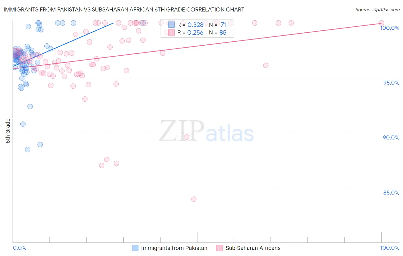 Immigrants from Pakistan vs Subsaharan African 6th Grade