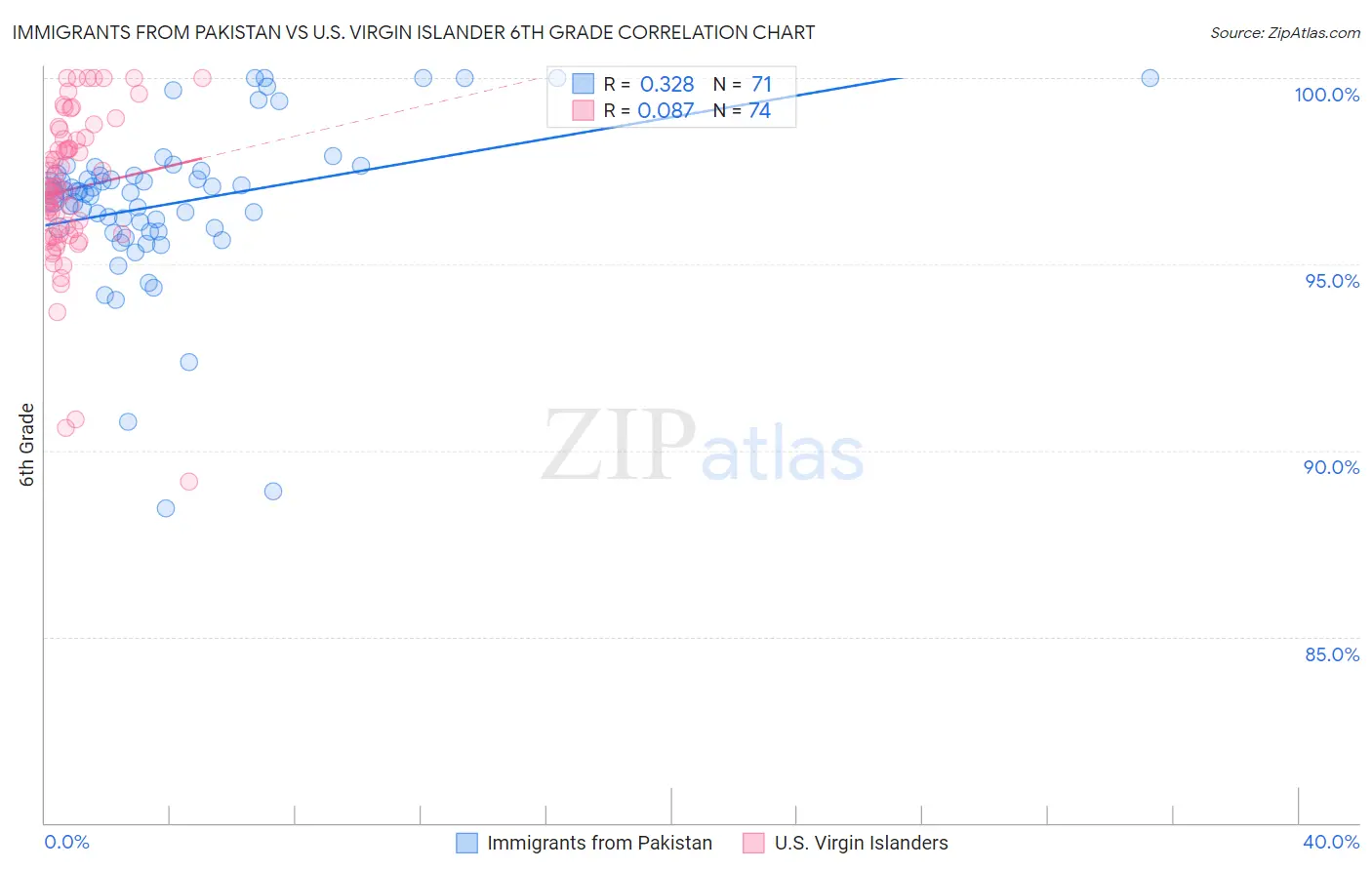 Immigrants from Pakistan vs U.S. Virgin Islander 6th Grade
