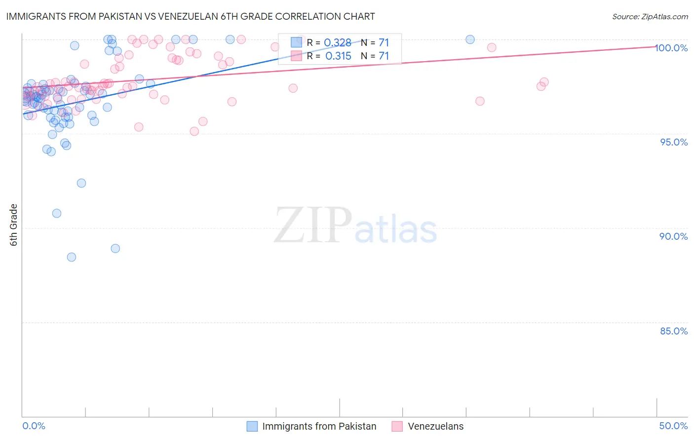 Immigrants from Pakistan vs Venezuelan 6th Grade