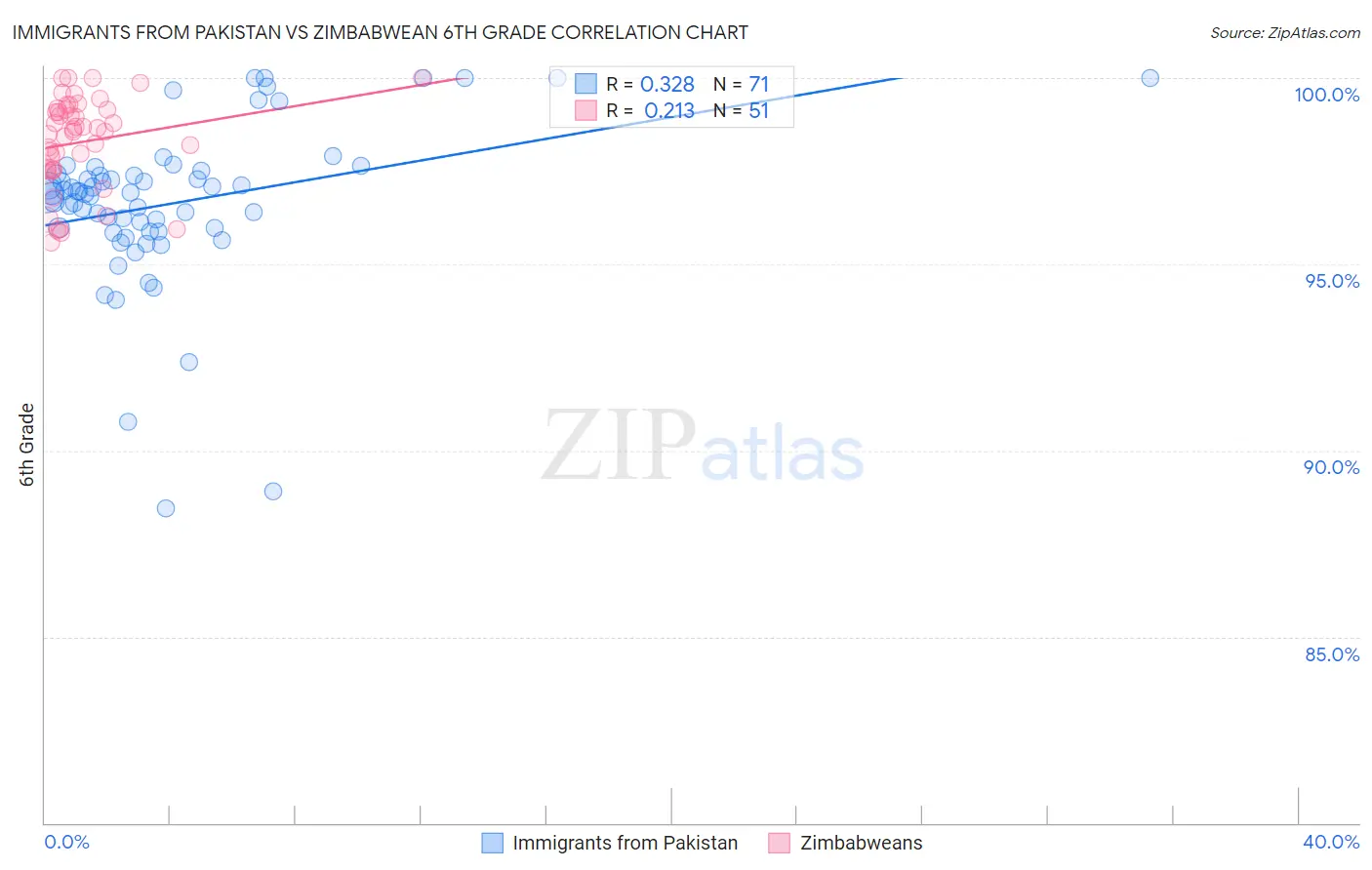 Immigrants from Pakistan vs Zimbabwean 6th Grade