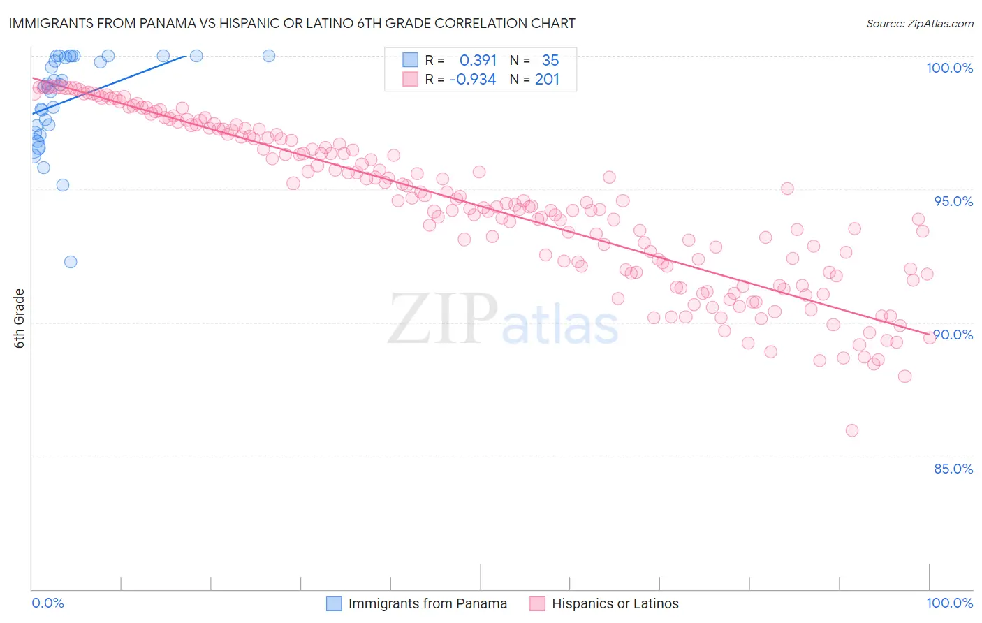 Immigrants from Panama vs Hispanic or Latino 6th Grade