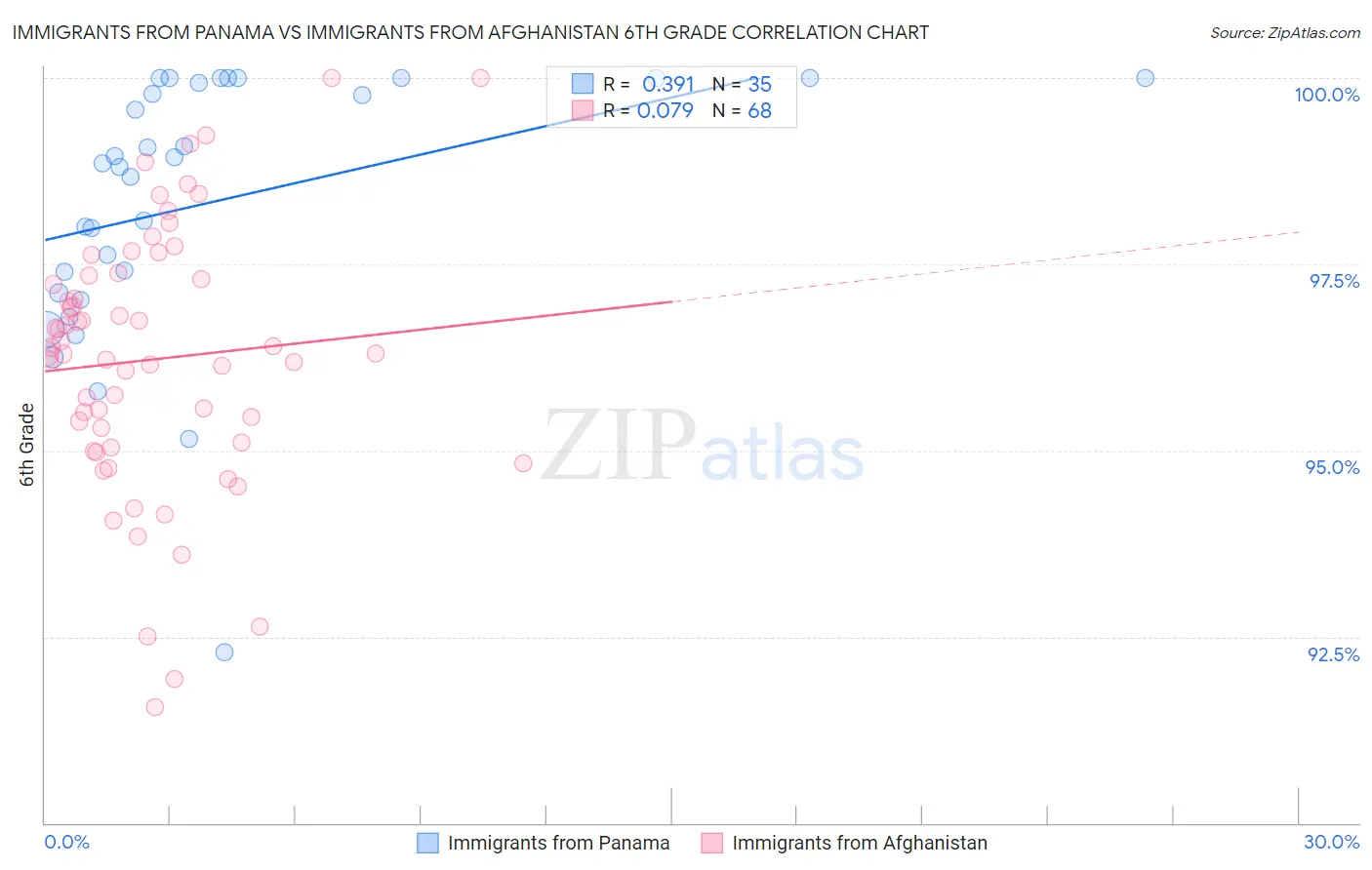 Immigrants from Panama vs Immigrants from Afghanistan 6th Grade
