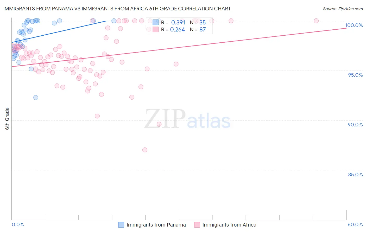 Immigrants from Panama vs Immigrants from Africa 6th Grade