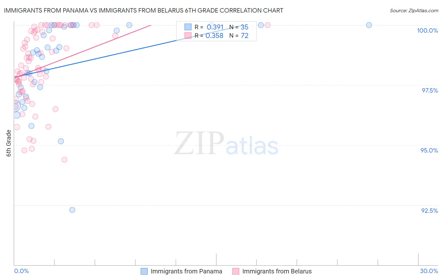 Immigrants from Panama vs Immigrants from Belarus 6th Grade