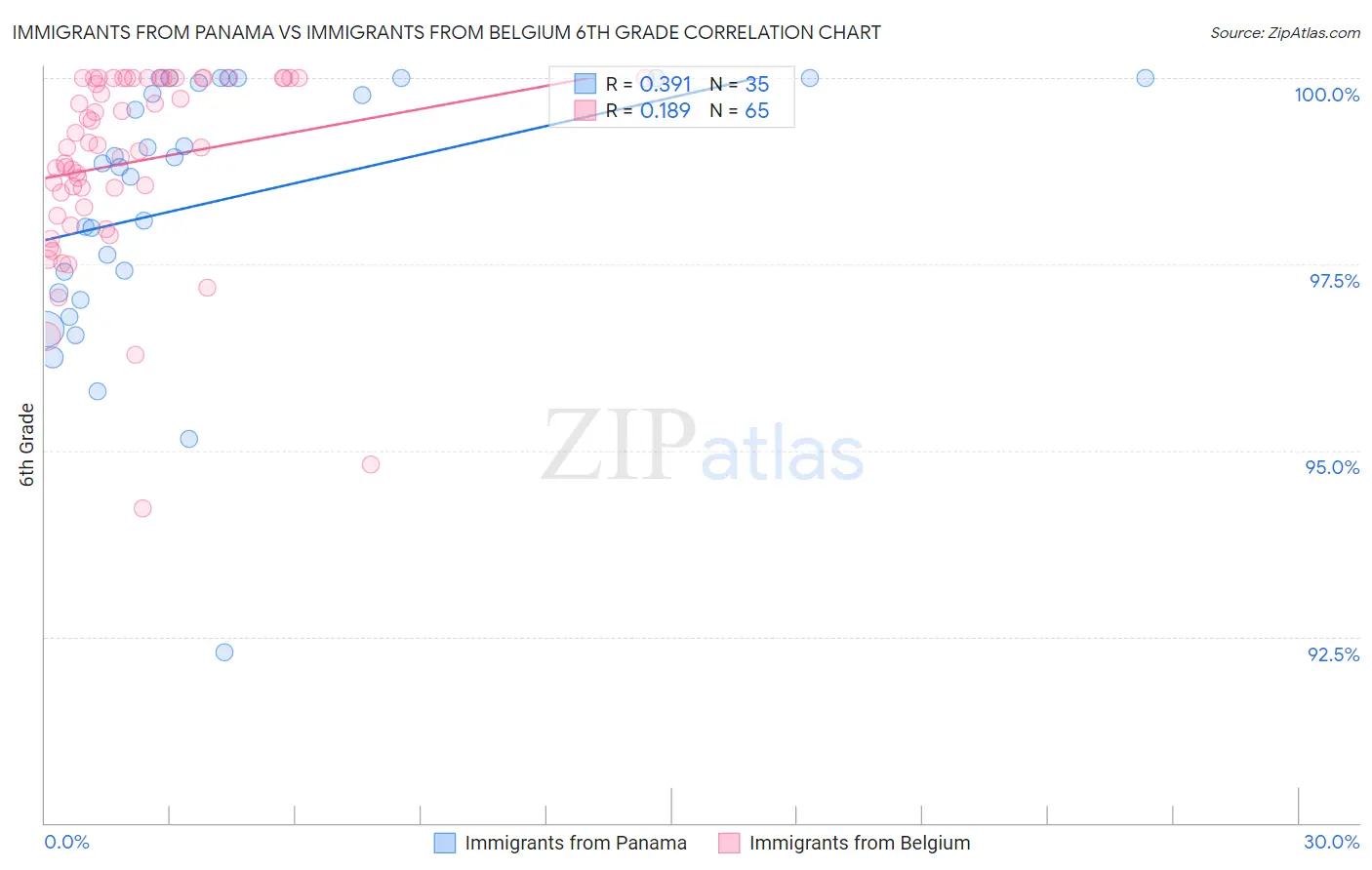 Immigrants from Panama vs Immigrants from Belgium 6th Grade