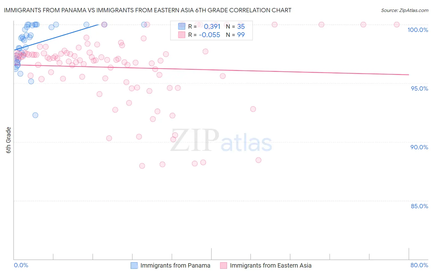 Immigrants from Panama vs Immigrants from Eastern Asia 6th Grade