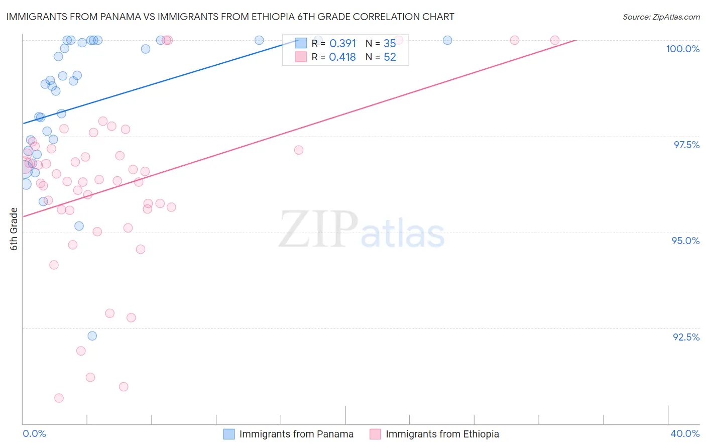 Immigrants from Panama vs Immigrants from Ethiopia 6th Grade