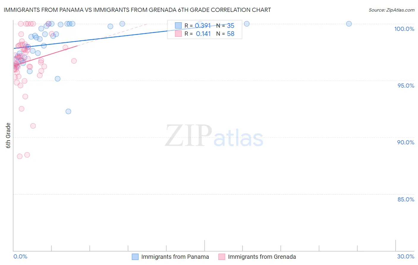 Immigrants from Panama vs Immigrants from Grenada 6th Grade
