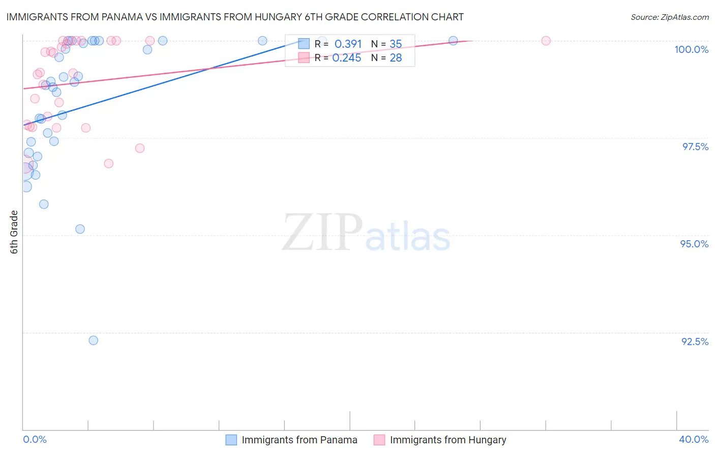 Immigrants from Panama vs Immigrants from Hungary 6th Grade