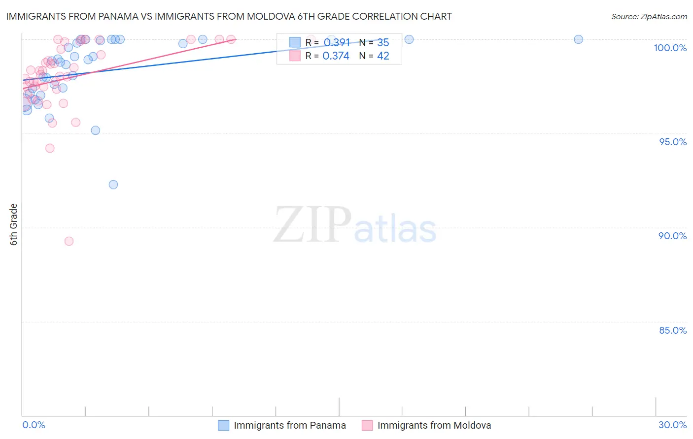 Immigrants from Panama vs Immigrants from Moldova 6th Grade