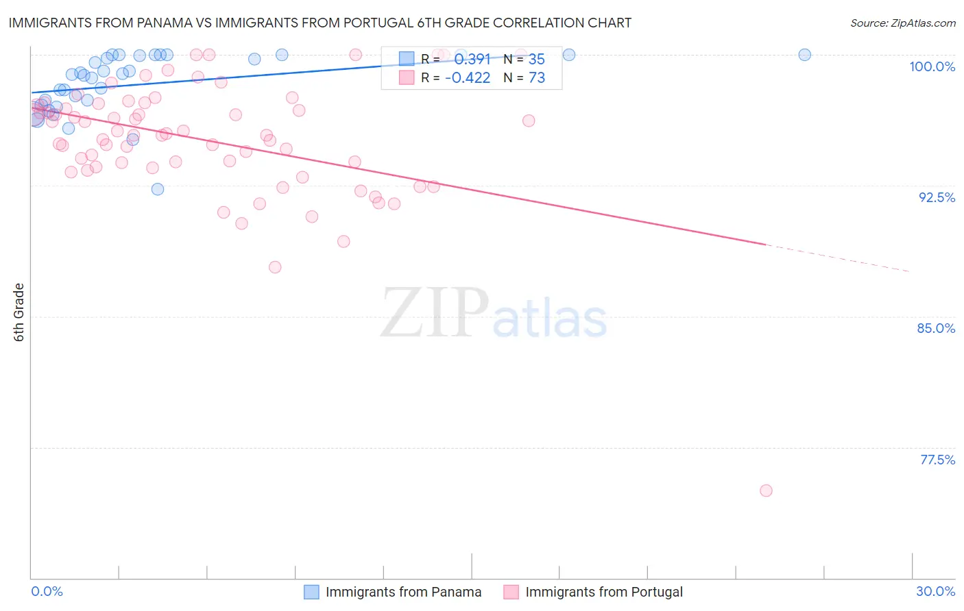 Immigrants from Panama vs Immigrants from Portugal 6th Grade