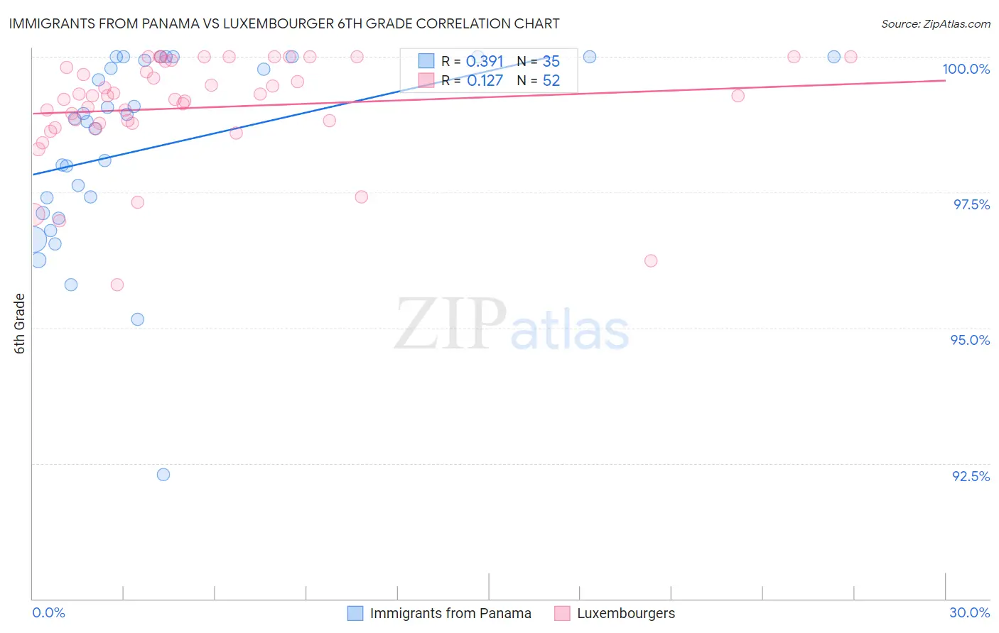 Immigrants from Panama vs Luxembourger 6th Grade