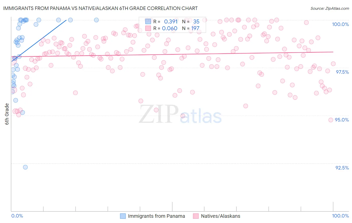 Immigrants from Panama vs Native/Alaskan 6th Grade