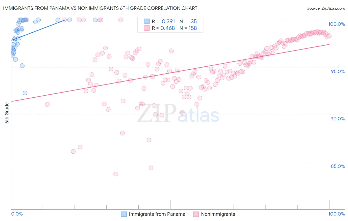Immigrants from Panama vs Nonimmigrants 6th Grade
