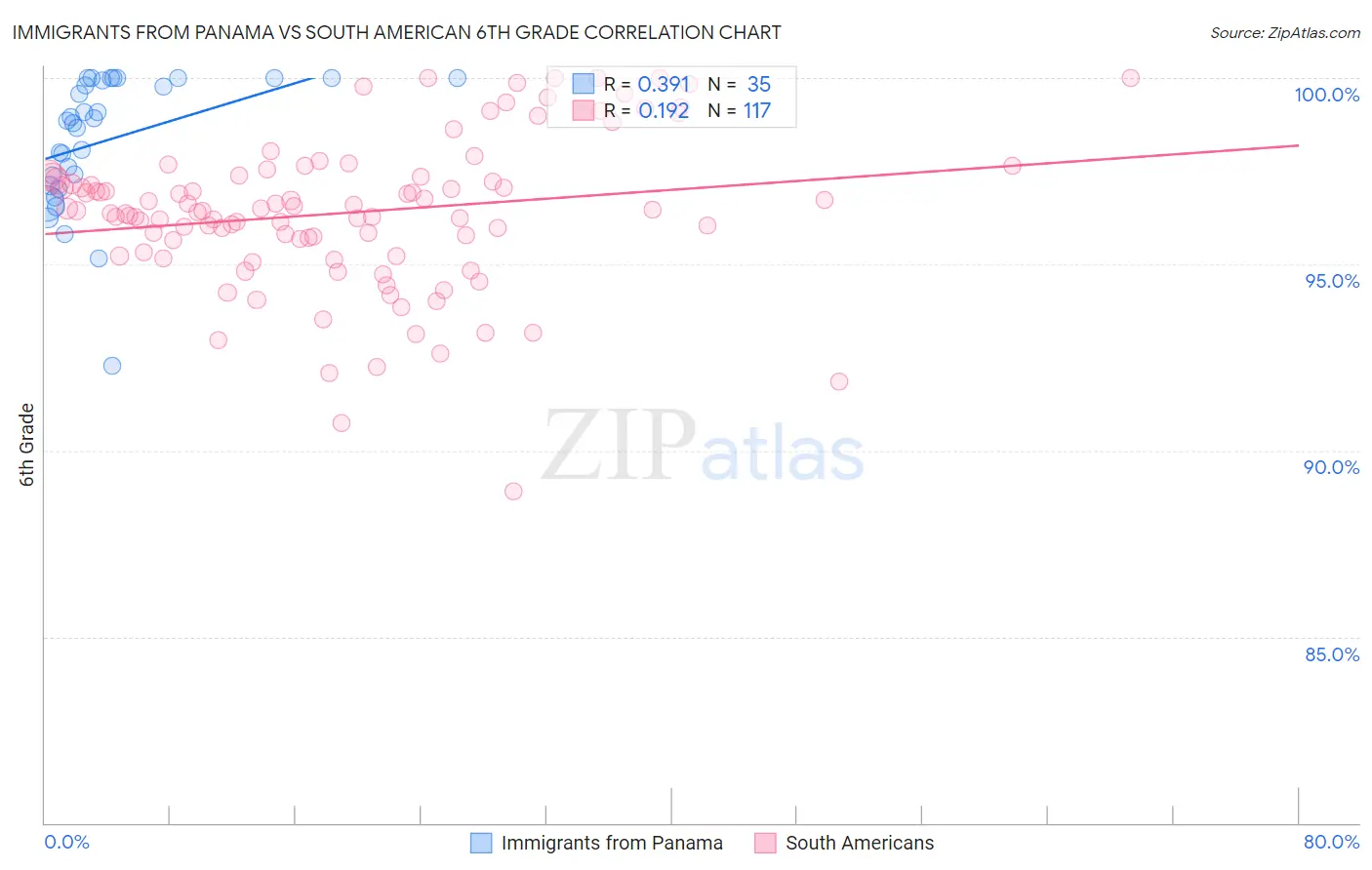 Immigrants from Panama vs South American 6th Grade