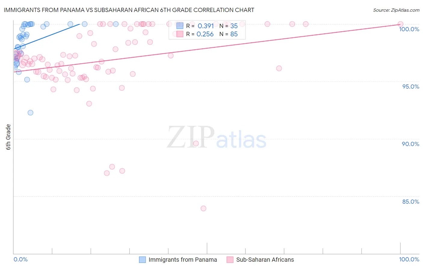 Immigrants from Panama vs Subsaharan African 6th Grade