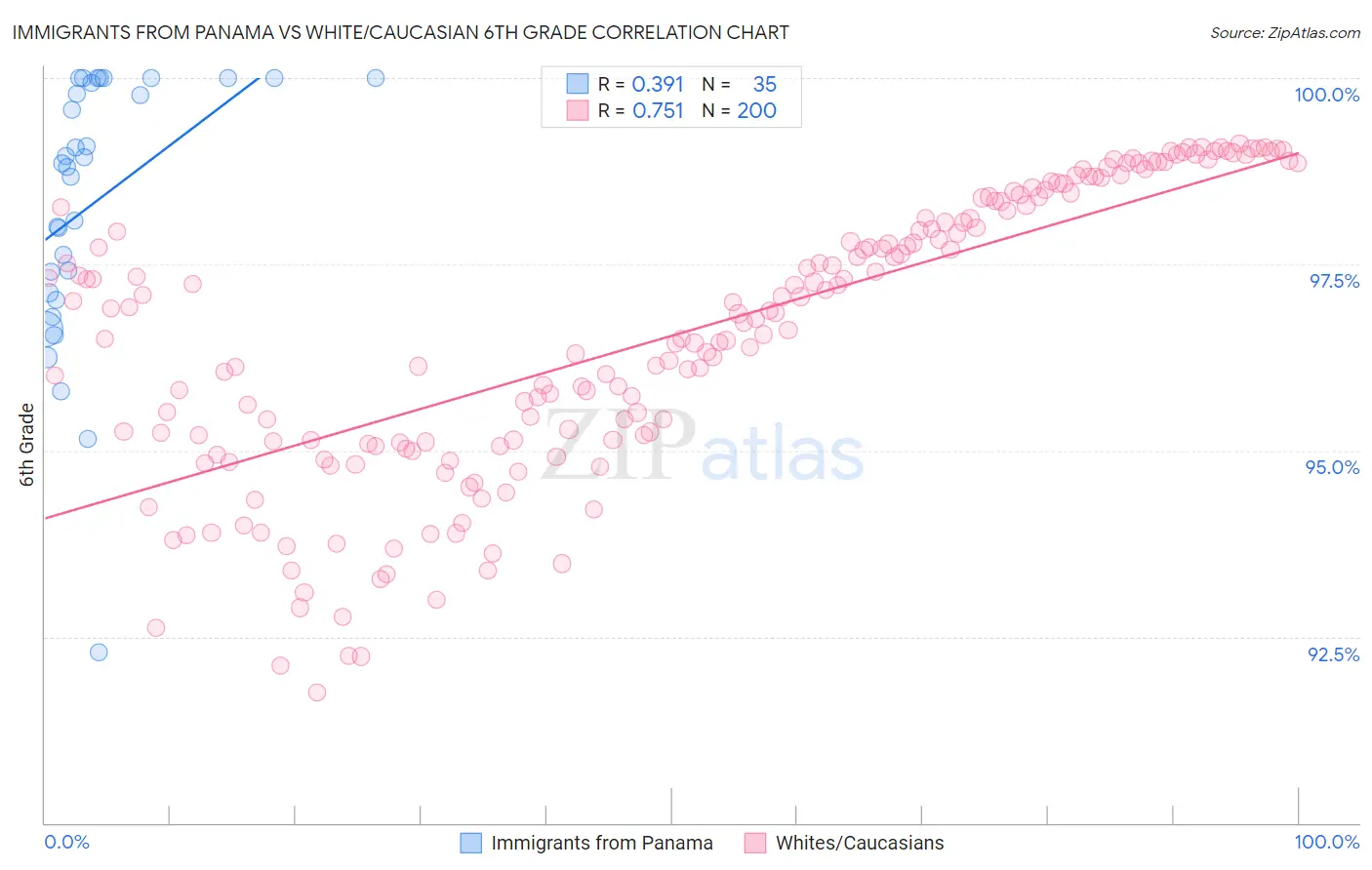 Immigrants from Panama vs White/Caucasian 6th Grade