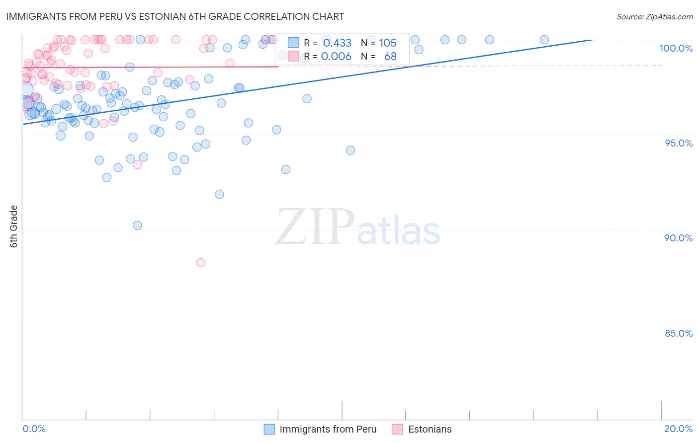 Immigrants from Peru vs Estonian 6th Grade
