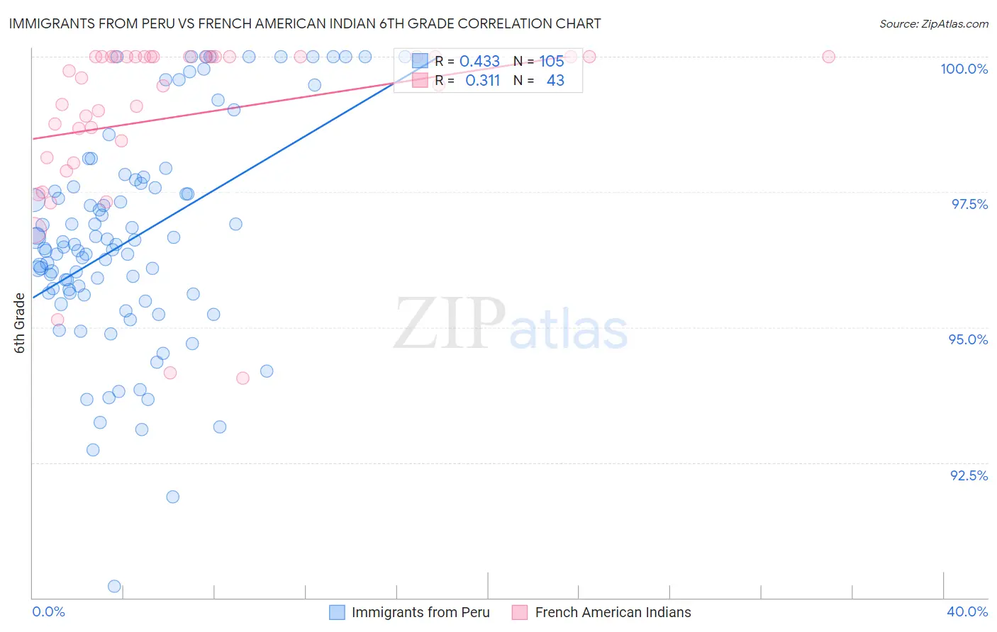 Immigrants from Peru vs French American Indian 6th Grade