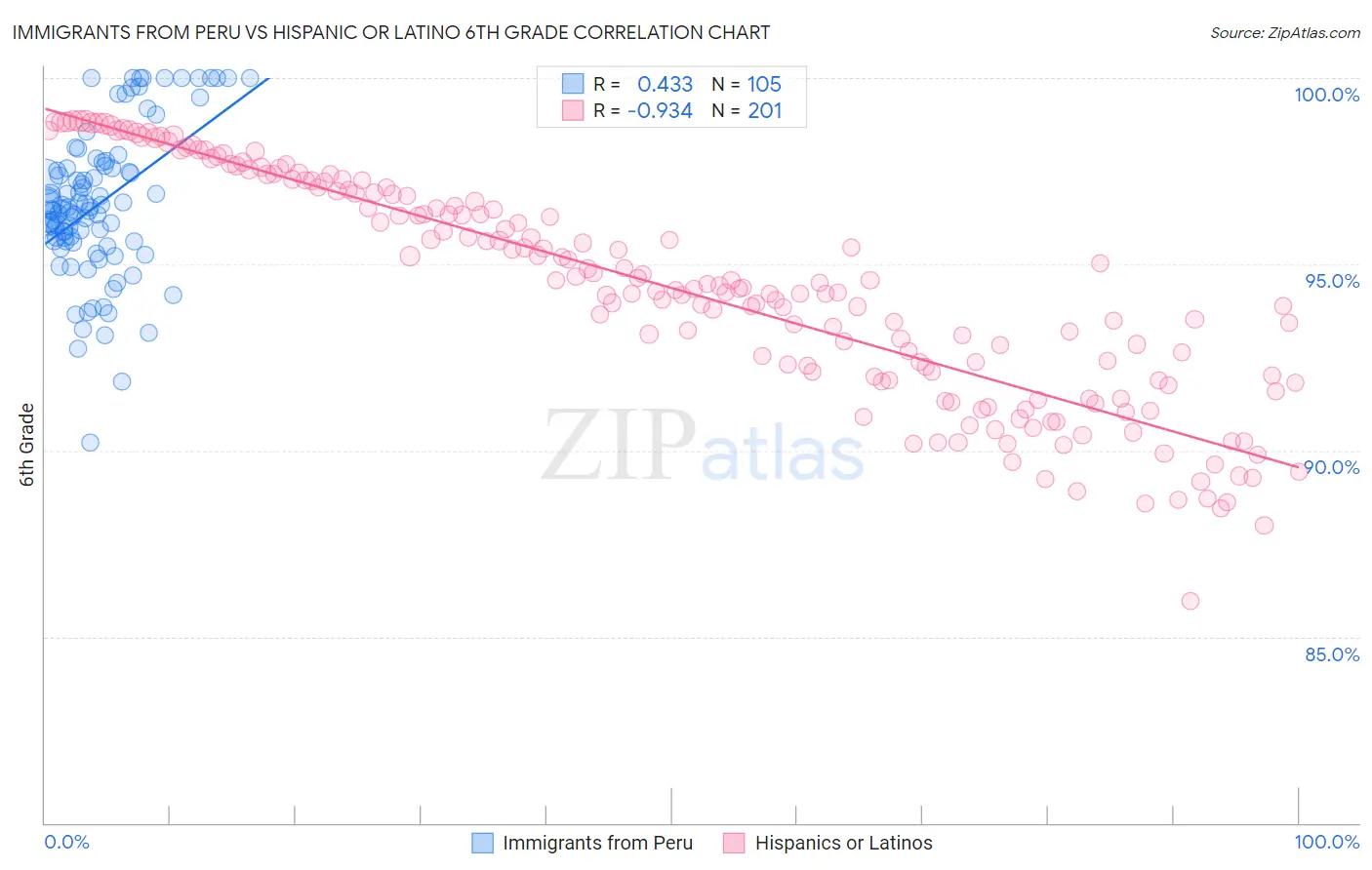 Immigrants from Peru vs Hispanic or Latino 6th Grade